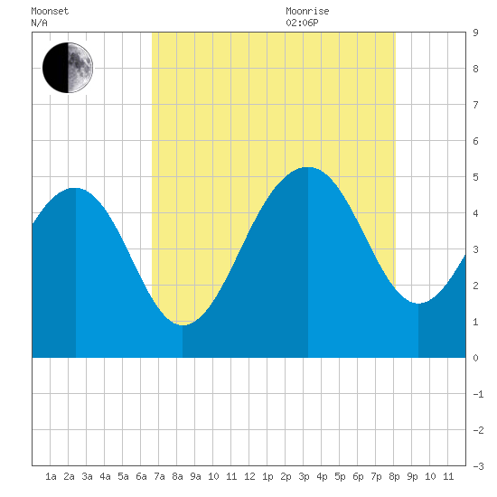 Snow Point tide chart for Monday, August 12, 2024