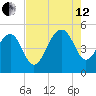 Snow Point tide chart for Monday, August 12, 2024