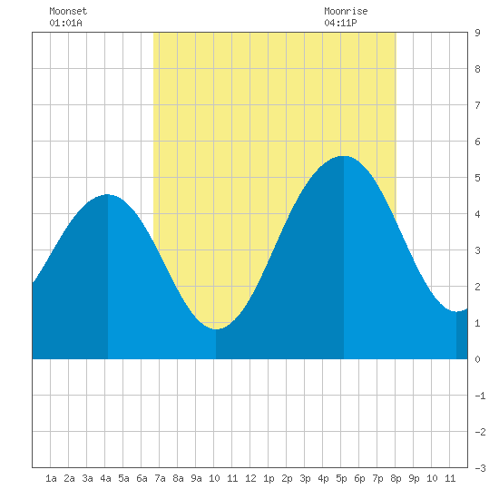 Snow Point tide chart for Wednesday, August 14, 2024