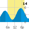 Snow Point tide chart for Wednesday, August 14, 2024