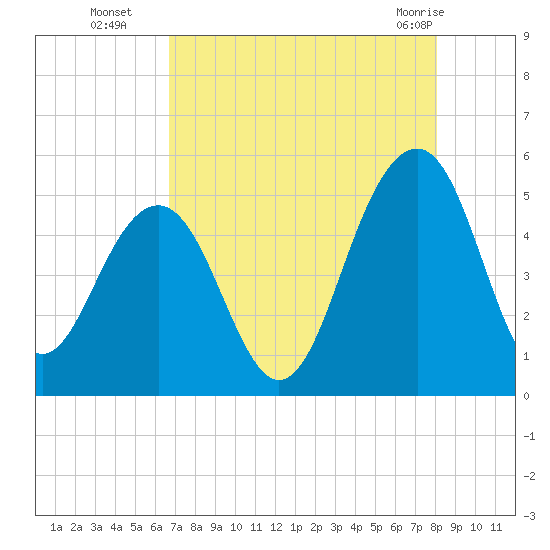 Snow Point tide chart for Friday, August 16, 2024