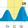 Snow Point tide chart for Friday, August 16, 2024