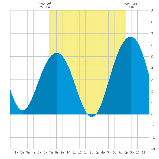 Snow Point tide chart for Sunday, August 18, 2024