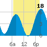 Snow Point tide chart for Sunday, August 18, 2024