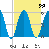 Snow Point tide chart for Thursday, August 22, 2024