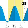 Snow Point tide chart for Friday, August 23, 2024