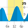 Snow Point tide chart for Sunday, August 25, 2024
