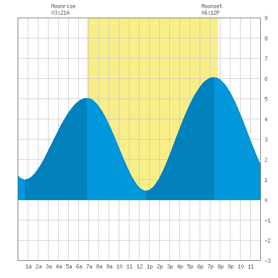 Snow Point tide chart for Friday, August 30, 2024