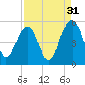 Snow Point tide chart for Saturday, August 31, 2024