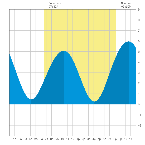 Snow Point tide chart for Monday, August 5, 2024