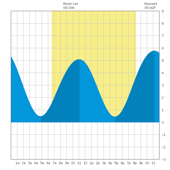 Snow Point tide chart for Tuesday, August 6, 2024