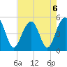 Snow Point tide chart for Tuesday, August 6, 2024
