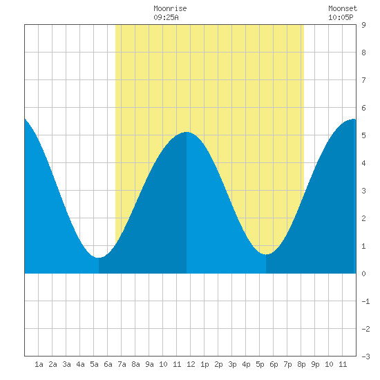 Snow Point tide chart for Wednesday, August 7, 2024