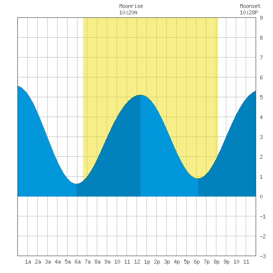Snow Point tide chart for Thursday, August 8, 2024