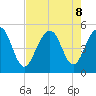 Snow Point tide chart for Thursday, August 8, 2024