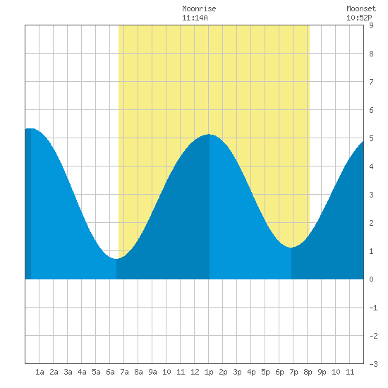Snow Point tide chart for Friday, August 9, 2024