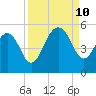 Snow Point tide chart for Tuesday, September 10, 2024