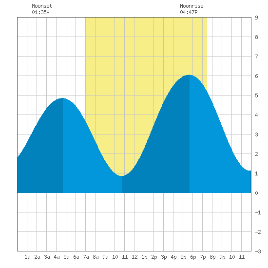 Snow Point tide chart for Friday, September 13, 2024