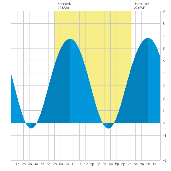 Snow Point tide chart for Wednesday, September 18, 2024