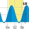 Snow Point tide chart for Wednesday, September 18, 2024