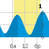 Snow Point tide chart for Sunday, September 1, 2024