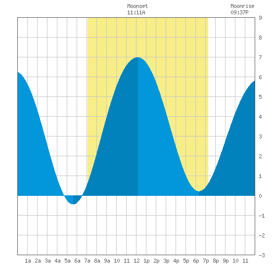 Snow Point tide chart for Saturday, September 21, 2024