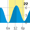 Snow Point tide chart for Sunday, September 22, 2024