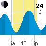 Snow Point tide chart for Tuesday, September 24, 2024