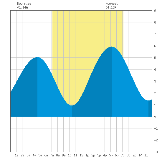 Snow Point tide chart for Thursday, September 26, 2024
