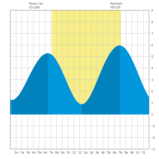 Snow Point tide chart for Saturday, September 28, 2024