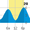 Snow Point tide chart for Saturday, September 28, 2024