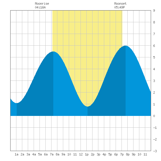 Snow Point tide chart for Sunday, September 29, 2024
