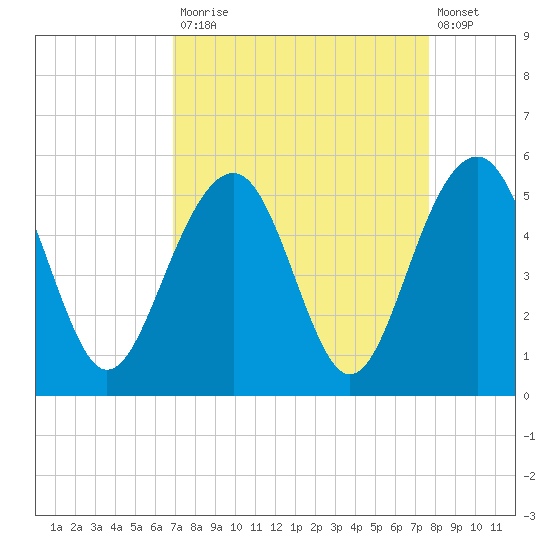 Snow Point tide chart for Tuesday, September 3, 2024