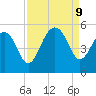 Snow Point tide chart for Monday, September 9, 2024