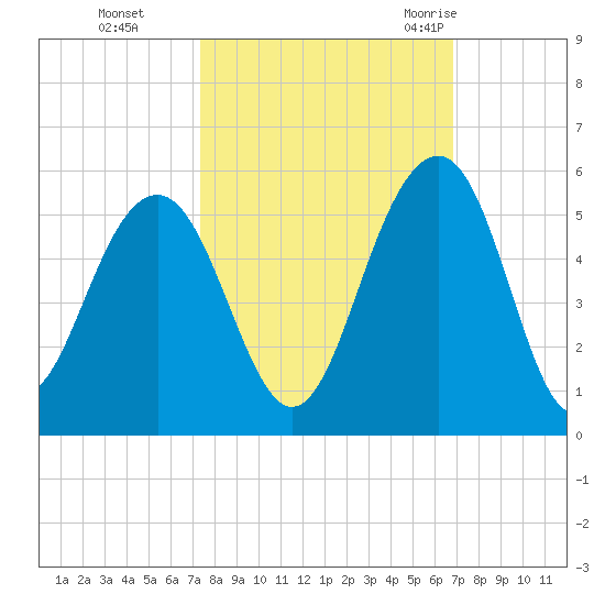 Snow Point tide chart for Sunday, October 13, 2024