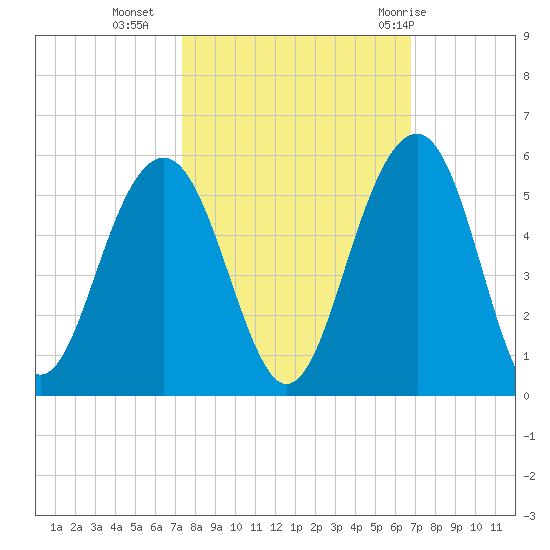 Snow Point tide chart for Monday, October 14, 2024