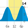 Snow Point tide chart for Monday, October 14, 2024