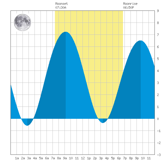 Snow Point tide chart for Thursday, October 17, 2024