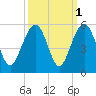 Snow Point tide chart for Tuesday, October 1, 2024