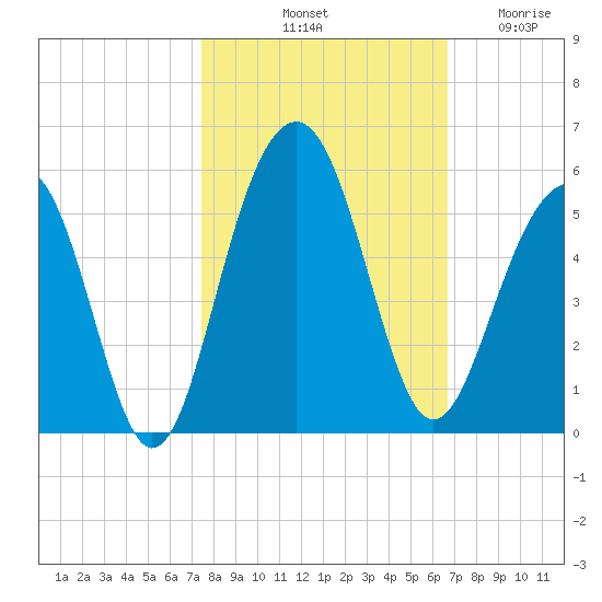 Snow Point tide chart for Sunday, October 20, 2024