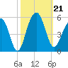 Snow Point tide chart for Monday, October 21, 2024