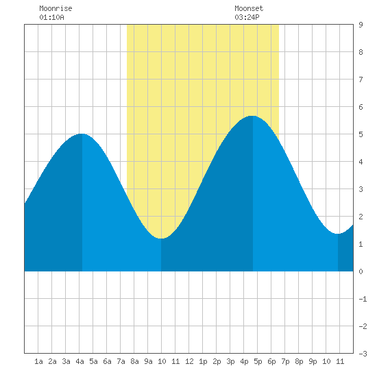 Snow Point tide chart for Friday, October 25, 2024