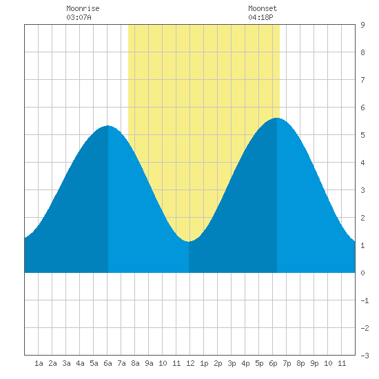 Snow Point tide chart for Sunday, October 27, 2024