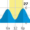 Snow Point tide chart for Sunday, October 27, 2024