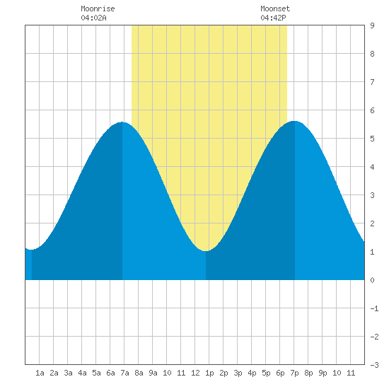 Snow Point tide chart for Monday, October 28, 2024