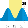 Snow Point tide chart for Monday, October 28, 2024