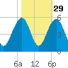 Snow Point tide chart for Tuesday, October 29, 2024