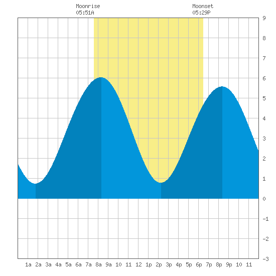 Snow Point tide chart for Wednesday, October 30, 2024
