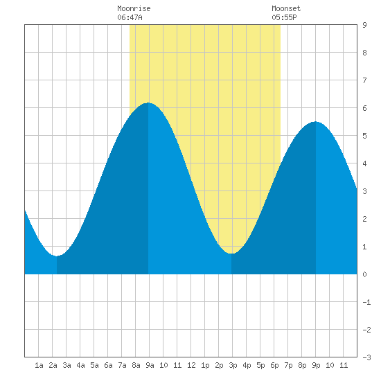 Snow Point tide chart for Thursday, October 31, 2024