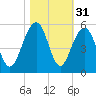 Snow Point tide chart for Thursday, October 31, 2024